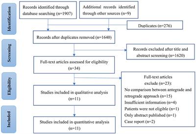 Antegrade or Retrograde Approach for the Management of Tandem Occlusions in Acute Ischemic Stroke: A Systematic Review and Meta-Analysis